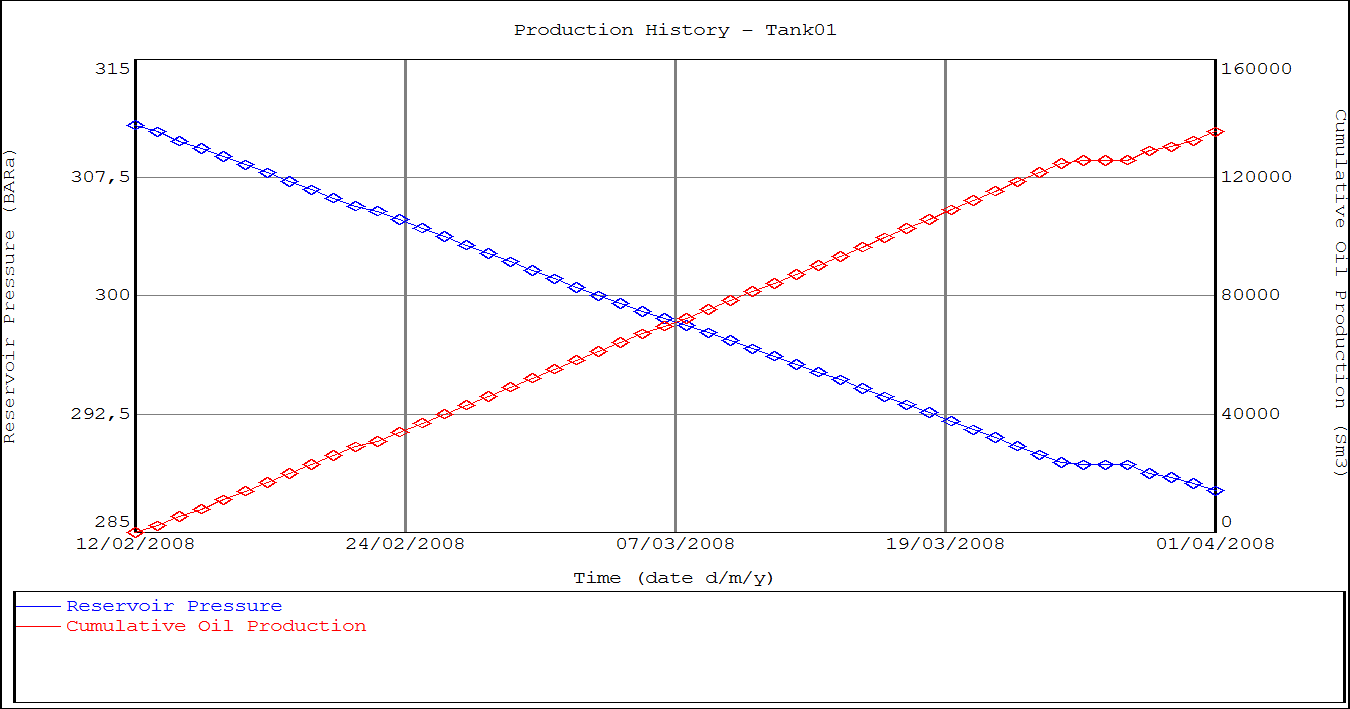 Figure 1: Production history in well F-12 of Volve field.