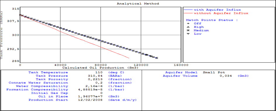 Figure 3: Analytical plot of reservoir pressure versus cumulative oil production after regression.