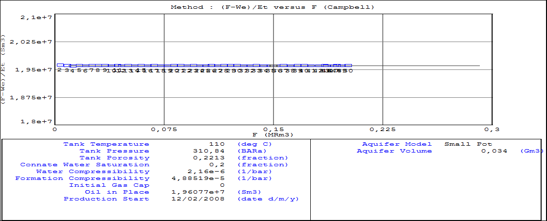 Figure 4: Campbell plot with aquifer ((F-We/Et) versus F).