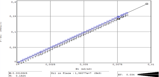 Figure 5: ** Graphical plot result for estimating STOIP.