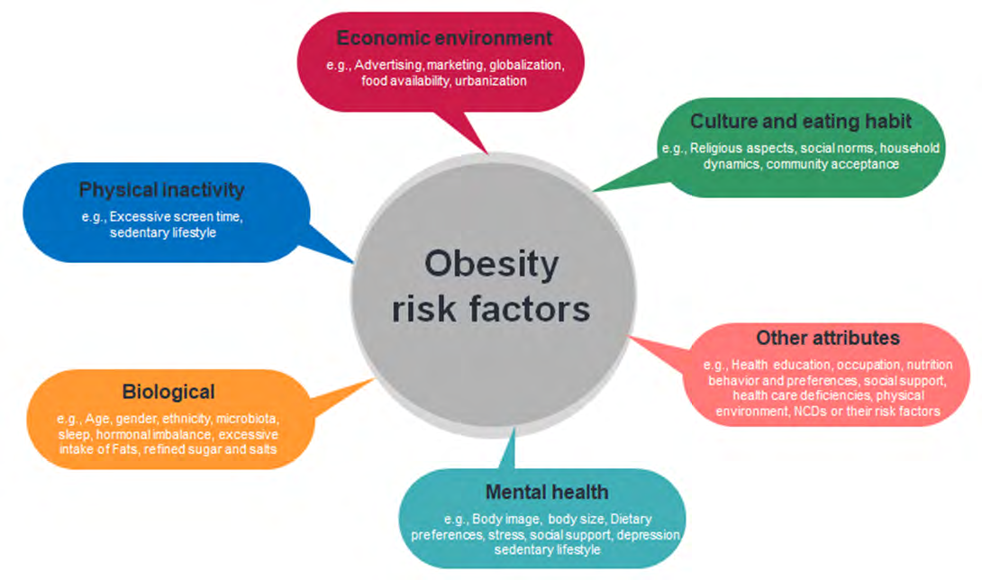 Figure 1: Possible Physical and Metabolic complications associated with Obesity and COVID-19 viral infection.