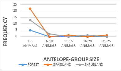 Figure 2: Antelopes and vegetation.
