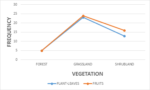 Figure 8: Animal-group size and landscape.
