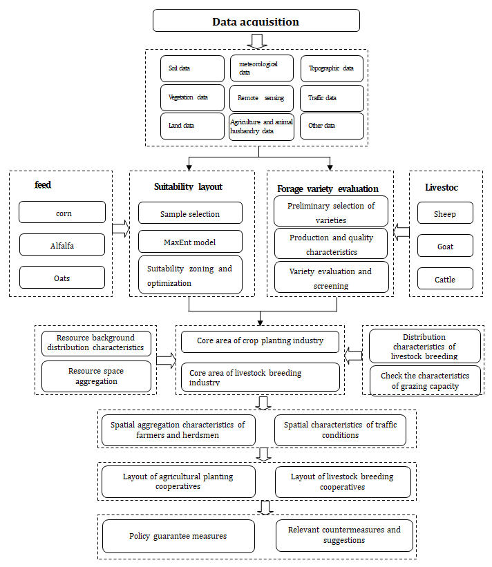 Figure 2: As illustrated in Figure 2, the maximum value method was used to determine the importance of ecological service functions and the variable weight hierarchy analysis- comprehensive index method was used to study the agricultural land and the construction land suitability. Special types of land utilization within the dotted frame have been reserved. The annual climate index which can reflect regional climate characteristics and the key period climate index that affects the growth and yield formation of forage stock were selected (Table 1).