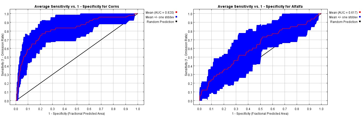 Figure 22: AUC value of receiver.
