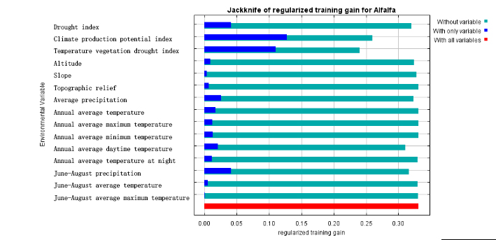 Figure 24: Standard training of environmental impact factors of alfalfa with Jackknife.