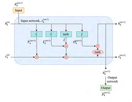 Figure 2: RNN standard architectures [39].