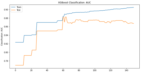 Figure 4: ** Evaluation performance for XGB model.