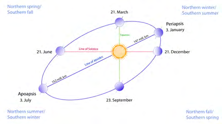 Figure 3: Earth orbital difference.
