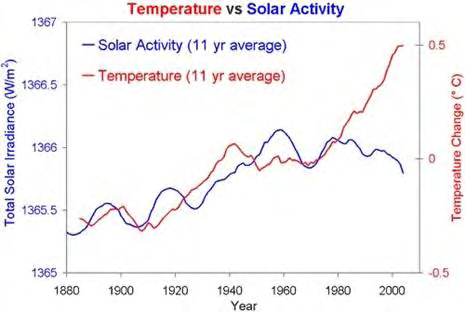 Figure 4: Change in solar output.