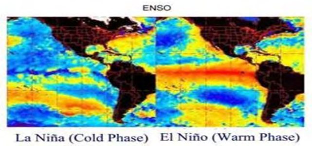 Figure 5: El Niño and La Nina oscillation.