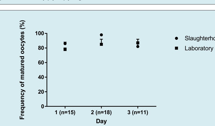 Figure 2: Previous studies Morin L [12] have indicated that the age of the animal at time of puncture could influence the results. Specifically, oocytes the total of punctured oocytes (po):