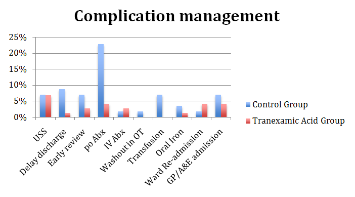 Figure 2: Breakdown summary of wound complication management.
