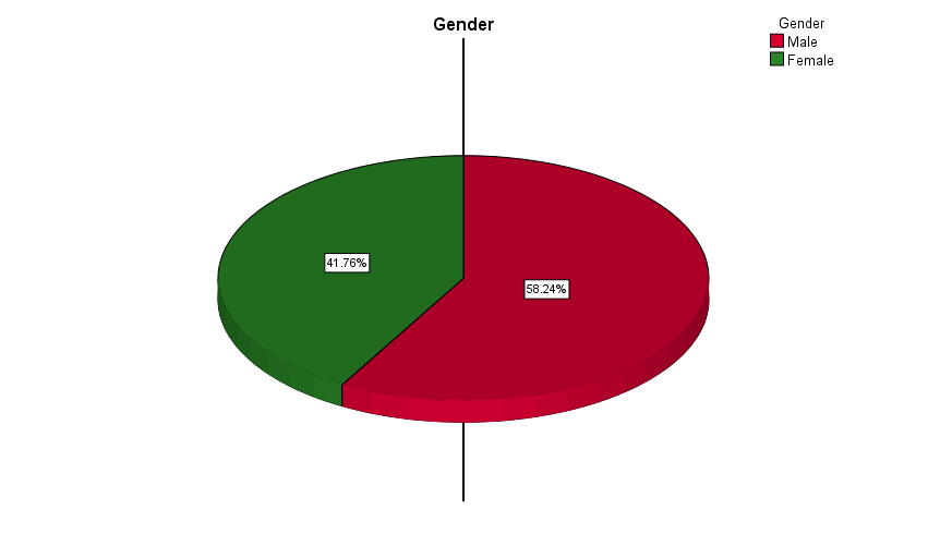 Figure 1: Gender distribution.