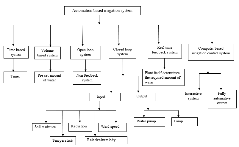 Figure 1: It has six different types of system. Those are time based system, volume based system, open loop system, and closed loop system [19], real time feedback system and computer based irrigation control system. Timer or clock controller is an integral component of time based system.it is important tool to distribute efficient amount of water at the right time. The process of irrigation started and stopped by timer. The level of water pre fixed in volume controller that is volume based system. The operator decides how much quantity of water to be distributed and the timing of the irrigation process in open loop system. The control strategy is developed by operator in closed loop system (Figure 1).