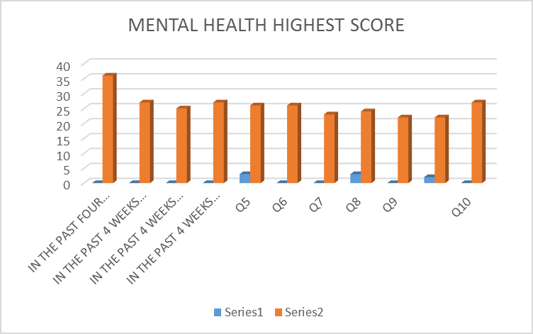 Figure 1: Mental Health Highest Score.