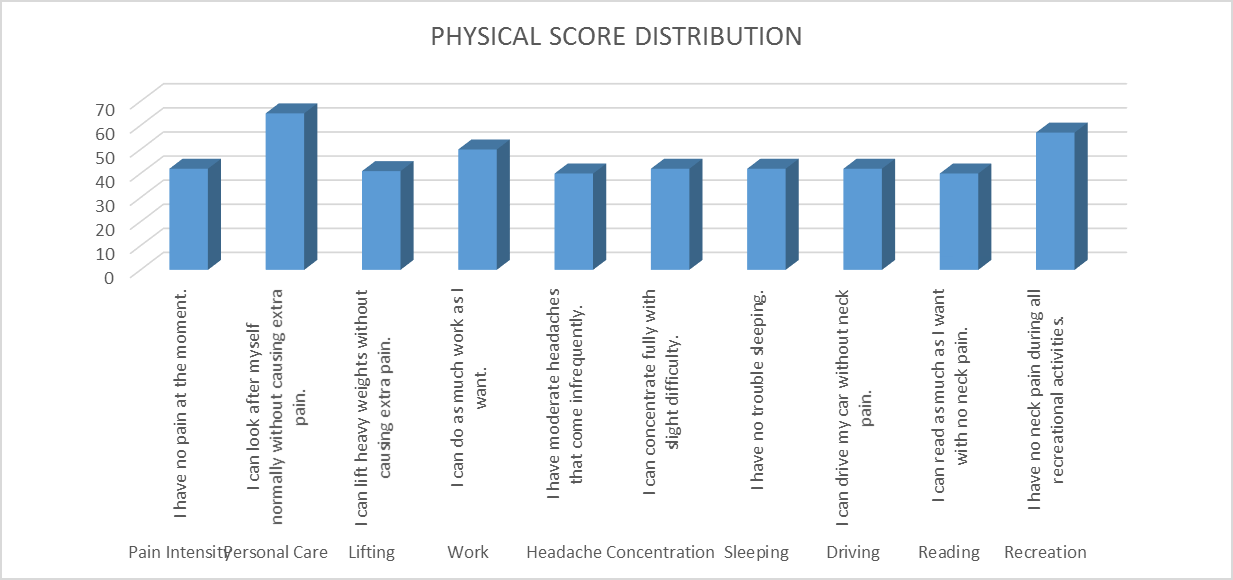 Figure 2: Physical Score Distribution.