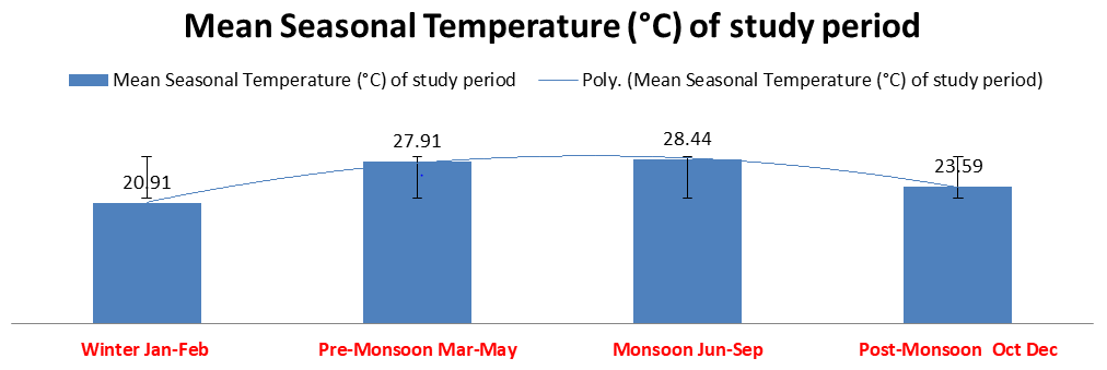 Figure 1: Mean Seasonal Temperature (°C) of the study period.