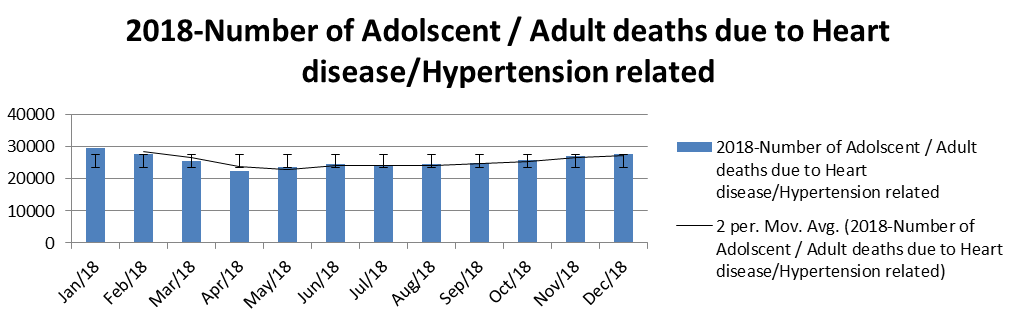 Figure 4: Monthly mortalities of Adolescent /Adult deaths due to Heart disease / Hypertension. 2018-2019-2020-Combined –Analysis of Mortalities of Adolescent /Adult Deaths Due to Heart Disease / Hypertension Combined 2018-2019-2020 - Monthly / seasonally-The three years of study when combined together shows that the Heart disease / Hypertension mortalities were highest in January with 89417 mortalities ([95% CONF. INTERVAL] 84795.48 - 94038.52 ; STD. ERR.-1074.109; MEAN- 29805.67; STD. DEV.-620.1374; MIN-29346; MAX-30511 followed by September-85633 (95% CONF. INTERVAL- 57391.89 - 113874.1)and December-83682 (95% CONF. INTERVAL -73045.63 - 94318.37) while lowest mortalities were found in April – 66116 (95% CONF. INTERVAL- 49641.4 - 82590.6 ). The mean seasonal mortality for Heart disease / Hypertension mortalities were highest in Winter Season Jan-Feb (mean temperature 20.91°C) having mean mortality 28322.33 followed by post monsoon (mean temperature 23.59°C) with mean mortality 27458.33, monsoon (mean temperature 28.44°C) with mean mortality 26197.83 and pre monsoon (mean temperature 27.91°C) having lowest mean mortality 23302.22, See tables 1, 3, and 4; figures 5 and 6.