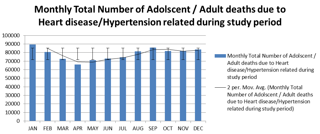 Figure 5: Combined Monthly mortalities of Adolescent /Adult deaths due to Heart disease / Hypertension during 2018-2019- 2020.