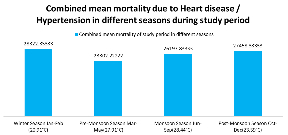 Figure 6: Combined mean mortality of study period in different seasons. The total numbers of observations of mortality due to Heart disease / Hypertension were thirty six (36- one per month; 12 per year) and 12 for mean temperatures during different seasons, see tables 1, and 2. The total numbers of mortalities observed were 941153 (STD. ERR.-16325.48; [95% CONF. INTERVAL] 908010.5- 974295.5; Mean 26143.14; Std. Dev.-2720.914; Min 19683; Max 32496). The 95% confidence interval of total data mean was [95% Conf. Interval] 25222.51 - 27063.76 with standard error 453.4856.