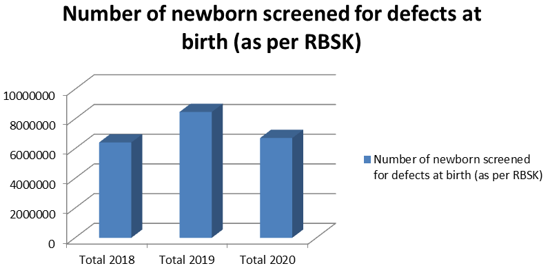 Figure 2: Comparison of Number of newborn screened for defects at birth (as per RBSK) during 2018-2019-2020.