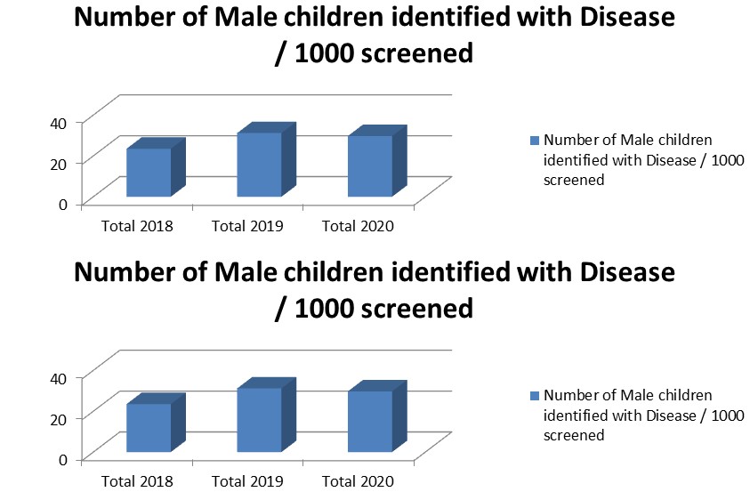Figure 6: Number of Male/Female children identified with Deficiency/ 1000 screened.