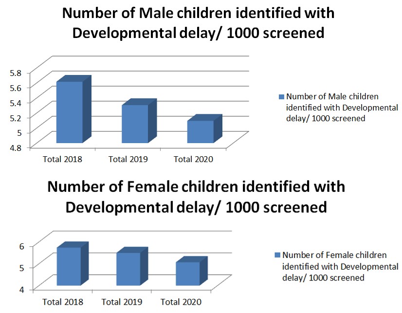 Figure 8: Number of Male/Female children identified with Developmental delay/ 1000 screened.