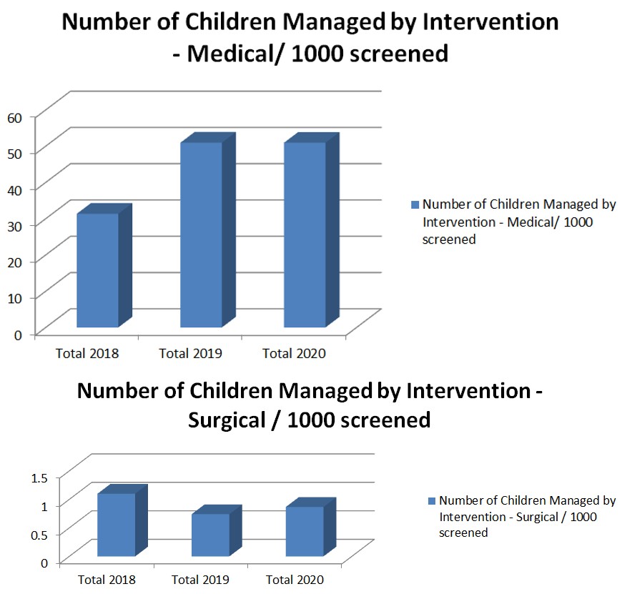 Figure 9: This novel cross sectional research study revealed that COVID-19 period 2020 had a less number of children’s Managed by Early intervention at DEIC (6 month to 18 years) for any Ds screened by RBSK services mobile health teams at Govt and Govt aided schools and Anganwadi centre under RBSK services in India on an all India cumulative basis. This is clearly due to less number of screenings done during the COVID-19 era. The prevalence of Early intervention at DEIC (District Early Intervention Centre)/ 1000 screened children’s were 4.35, 3.73 and 5.94 during 2018-2019-2020 respectively, is increased during COVID-19 era is a good sign; Table 5 and Figure 9. Here the researcher would like to emphasize that due to lack of data on Ds requiring Early intervention at DEIC the prevalence were calculated by taking into account the number of screenings to reduce the bias.