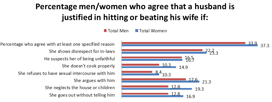 Figure 1: Percentage Men/Women who agree that a Husband is Justified in Hitting or Thrashing His Wife if: