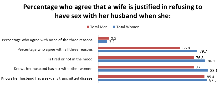 Figure 2: Percentage Who Agrees That a Wife is Justified in Refusing to Have Sex with Her Husband When She.