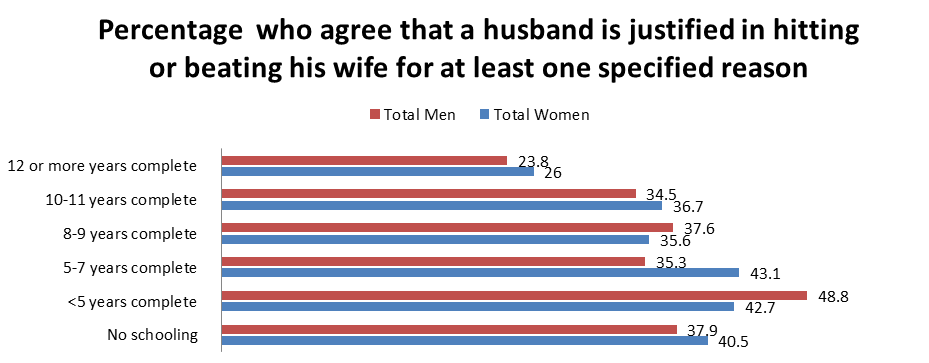 Figure 3: Impact of education on violence against women