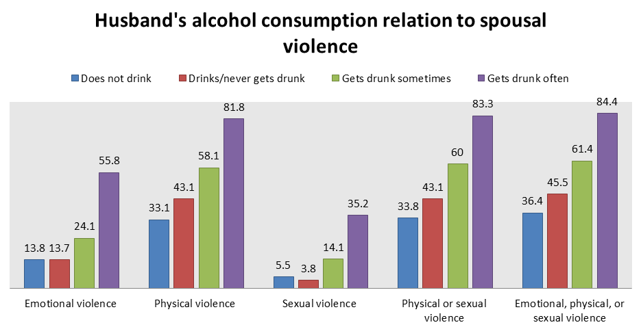 Figure 4: Impact of Alcoholism on Spousal Violence.