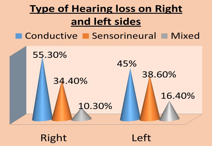 Figure 2: Laterality of hearing loss. (n=1640).