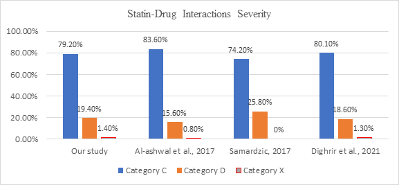 Figure 3: Comparison of the severity levels of statin-drug interactions of this study & three other studies.