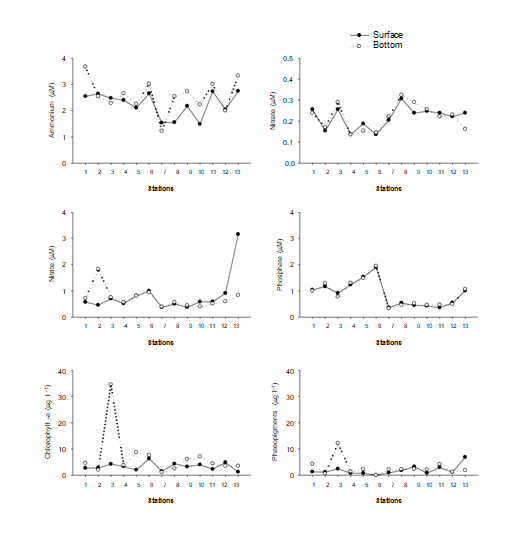 Figure 3: Nutrient and photosynthetic pigments concentrations in water samples from Cananeia.