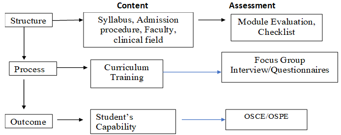Figure 1: Donabedian model for Assessment of Theory Practice Gap.