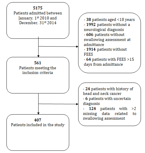 Figure 1: Patients were 218 males and 189 females with a mean age of 75.7±10.8. A diagnosis of cerebrovascular disease was recorded in 342 (84%) patients.