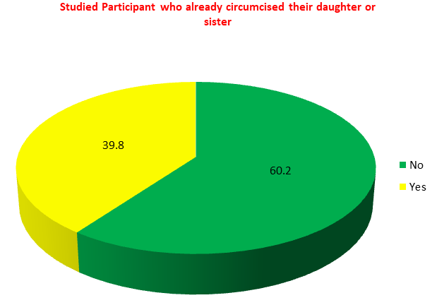 Figure 2: Studied Participant who already circumcised their daughter or sister.