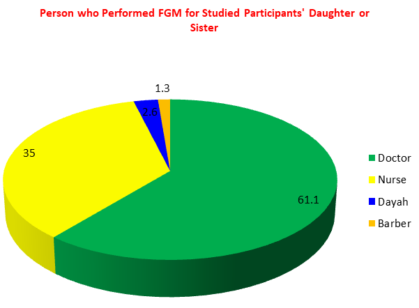 Figure 3: Person who Performed FGM for Studied Participants’ Daughter or Sister.