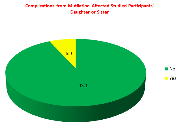 Figure 4: Complications from Mutilation Affected Studied Participants’ Daughter or Sister.