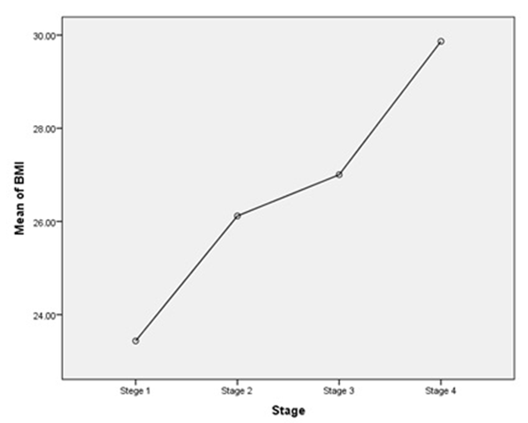 Figure 2: Association between breast cancer stage and body mass index.