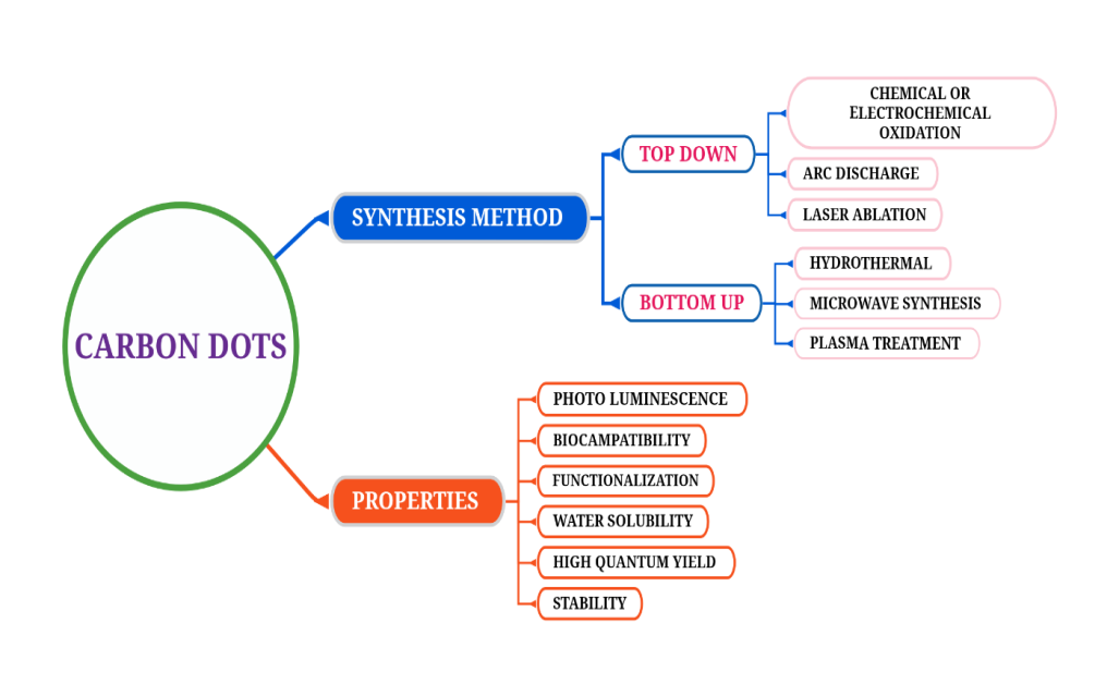 Figure 2: Carbon dots synthesis methods and unique properties.