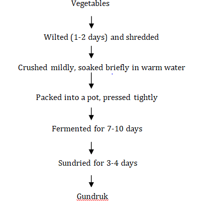 Figure 4: Fermented fish.