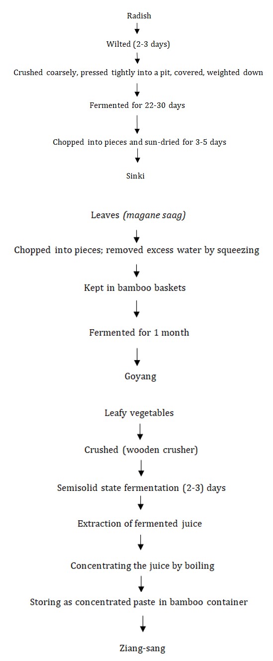 Figure 5: Bamboo shoots.
