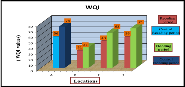 Figure 2: Water quality index in different sites during receding and flooding periods.