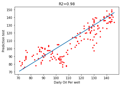 Figure 10: Plot of SVR prediction test versus Daily oil per well.