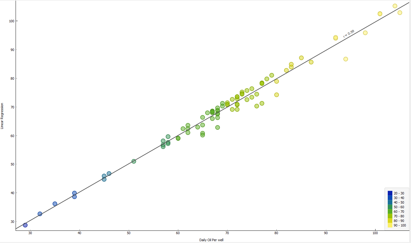 Figure 11: Linear Regression versus Daily Oil per well Plot.