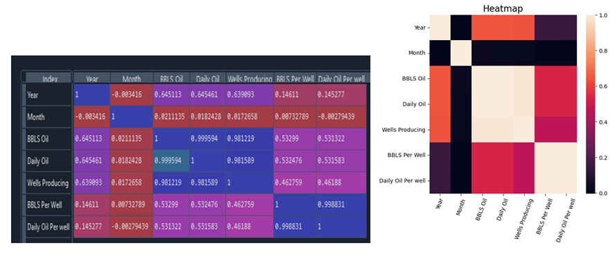 Figure 6: Heat Map shows the correlation between all the features.