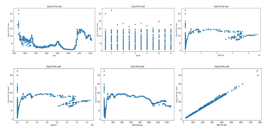 Figure 7: The plots of the relationship between independent variables and dependent value.